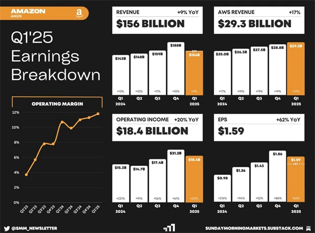 Amazon - hospodářské výsledky