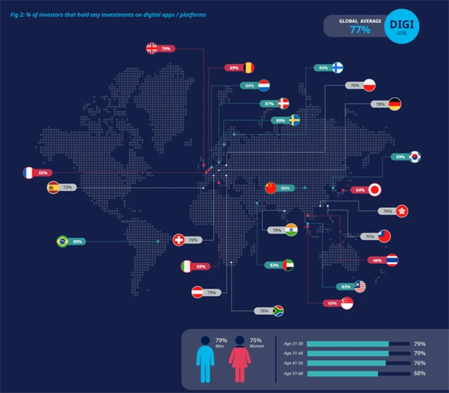 Podíl investorů s alespoň částí investic na digitálních platformách