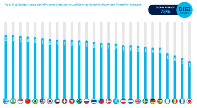 Podíl investorů využívajících digitální zdroje k získání informací pro lepší investiční rozhodování