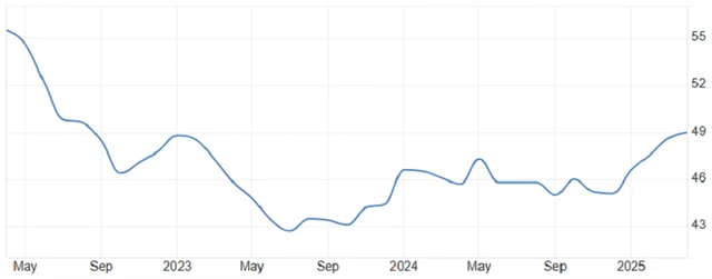 Eurozóna - PMI ve zpracovatelském sektoru, zdroj: tradingeconomics.com