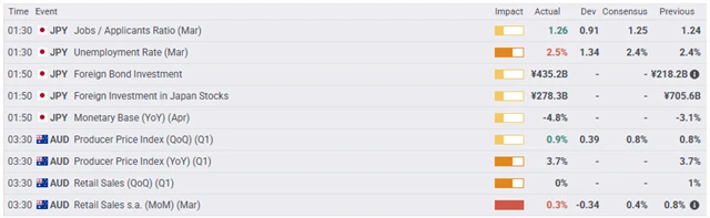 Makrodata v asijsko-pacifickém regionu - pátek 2. května 2025, zdroj: fxstreet.com