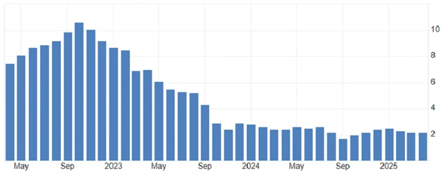 Eurozóna - meziroční inflace (v %), zdroj: tradingeconomics.com