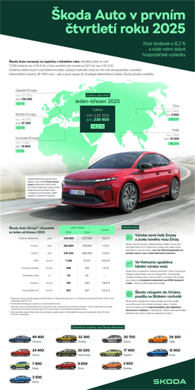 Škoda Auto - prodejní a finanční výsledky za 1Q2025