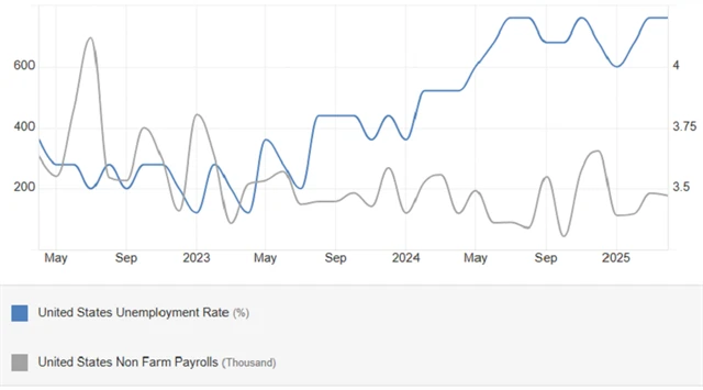 USA - míra nezaměstnanosti (v %) a změna počtu pracovních míst (v tisících), zdroj: tradingeconomics.com