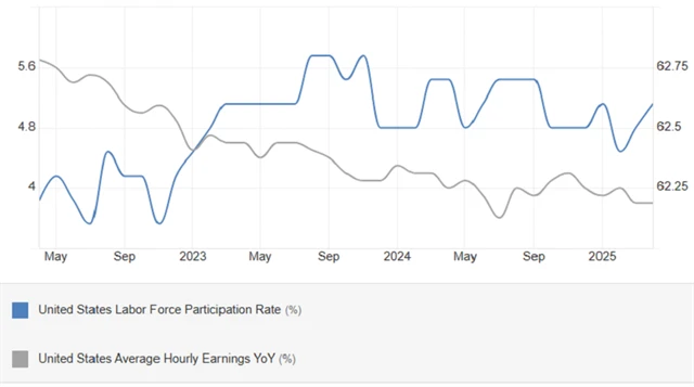 USA - míra participace (v %) a meziroční změna průměrného hodinového výdělku (v %), zdroj: tradingeconomics.com