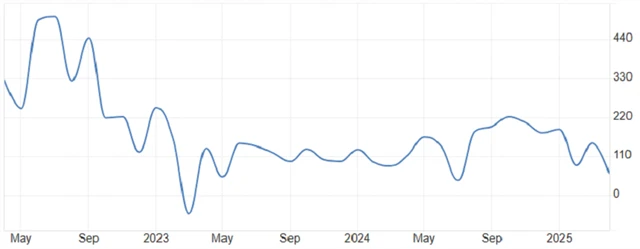 USA - změna počtu pracovních míst v soukromém sektoru podle dat ADP, zdroj: tradingeconomics.com
