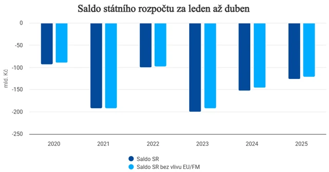 zdroj: Ministerstvo financí