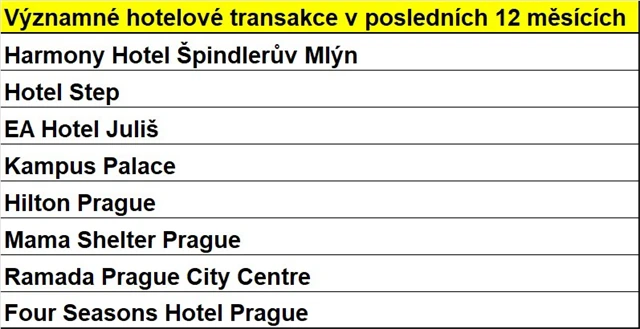 Významné hotelové transakce v posledních 12 měsících