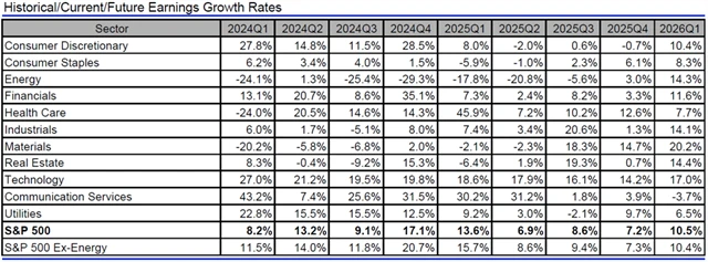 USA - zisky, přehled
