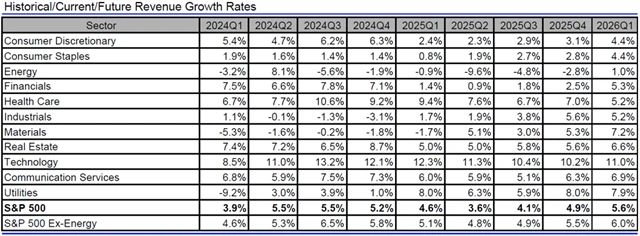 USA - tržby, přehled
