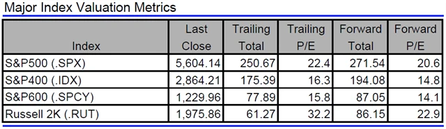 USA - valuace indexů