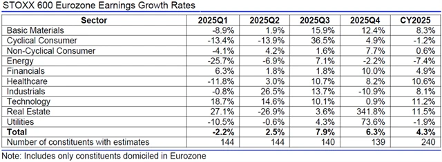 Evropa - zisky, přehled