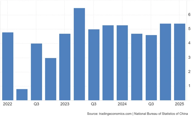 Čína - vývoj HDP v jednotlivých čtvrtletích (meziročně v %)