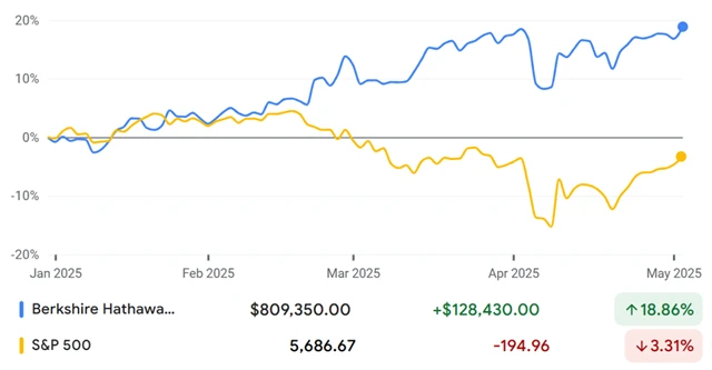 S&P 500 vs. Berkshire Hathaway