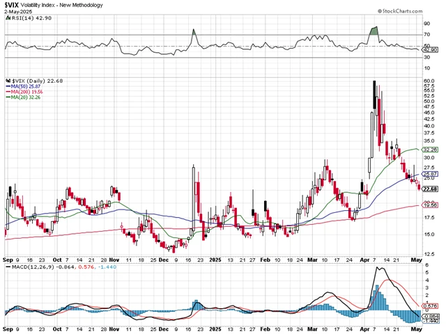 VIX - technická analýza (2. 5. 2025, denní)