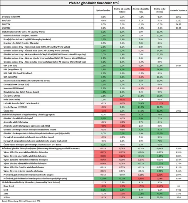 Vývoj na trzích v týdnu do 2. května 2025