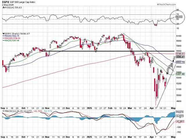 S&P 500 - technická analýza (2. 5. 2025, denní)