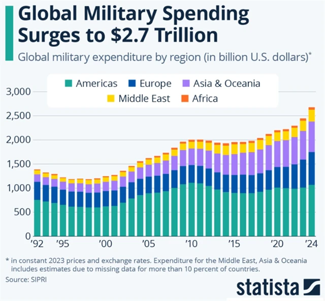 Globální vojenské výdaje
