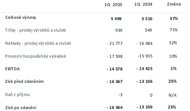 Primoco UAV - hospodářské výsledky