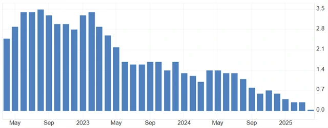 Švýcarsko - meziroční inflace (v %), zdroj: tradingeconomics.com