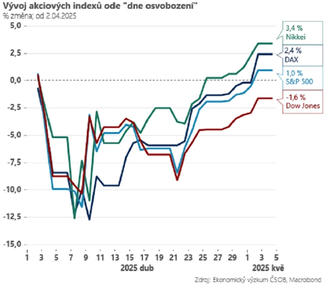 zdroj: Patria Finance