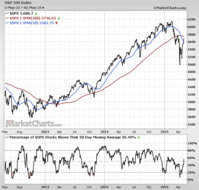 S&P 500 a podíl titulů nad 50denním klouzavým průměrem
