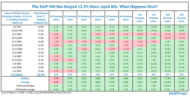 S&P 500 - výkonnost po 17denních růstech o alespoň 12,5 %