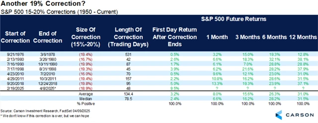 S&P 500 - výkonnost po korekcích o 15-20 %