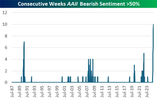 Průzkum AAII - počet týdnů  řadě s podílem pesimistů nad 50 %