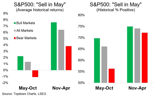 S&P 500 - Sell in May