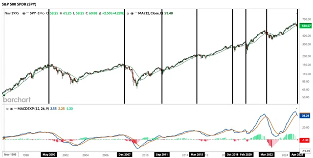 SPY a prodejní signál MACD