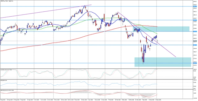 Apple - technická analýza