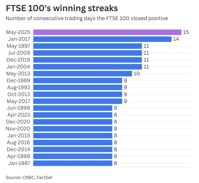 FTSE 100 - nejdelší růstové série