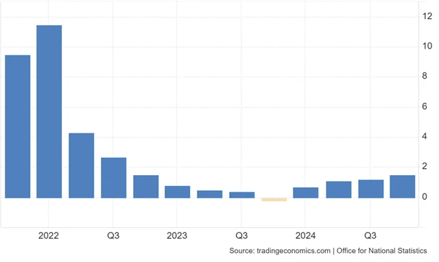 Spojené království - vývoj HDP (meziročně v %)