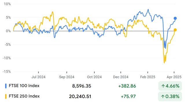 Britské akciové indexy