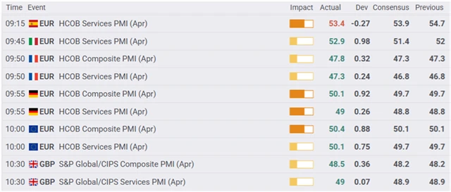 Evropa - indexy nákupních manažerů ve službách a kompozitní PMI, zdroj: fxstreet.com
