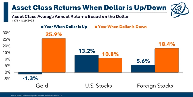 Výkonnost investic v letech, kdy dolar posiloval, a v letech, kdy dolar oslaboval