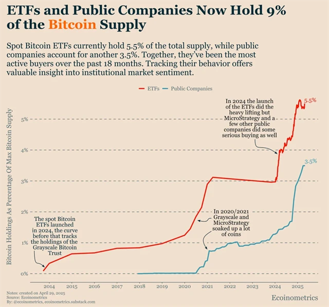 ETF a veřejně obchodované firmy drží 9 % bitcoinů