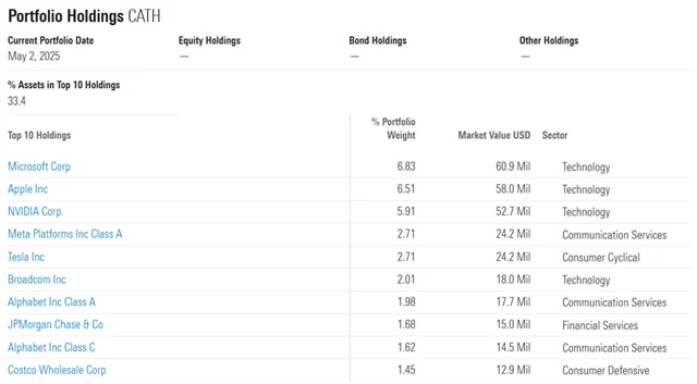 CATH - největší pozice