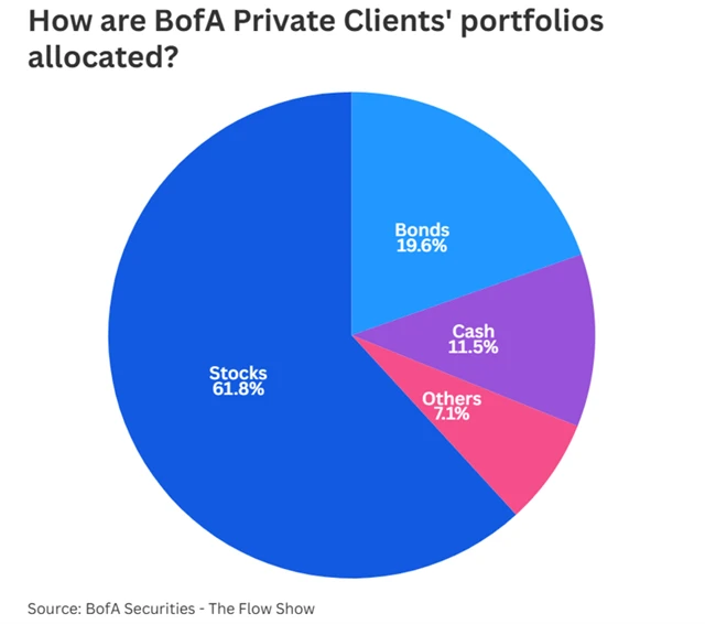 Alokace portfolií klientů Bank of America