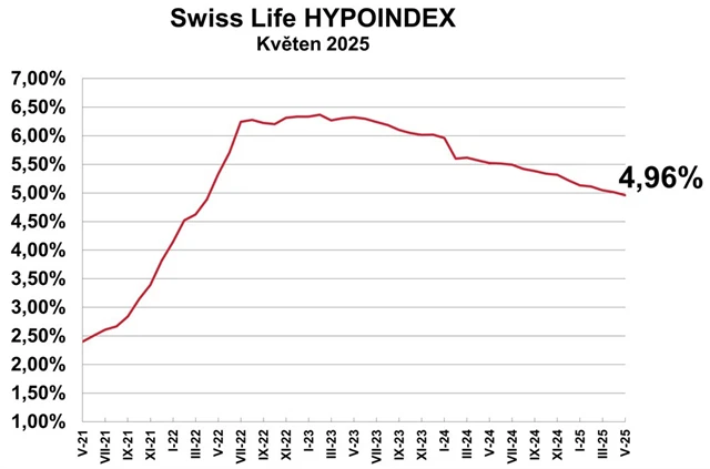 Swiss Life Hypoindex