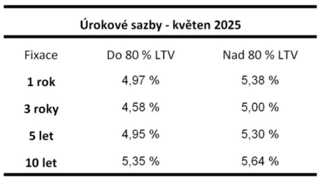 zdroj: Swiss Life Select
