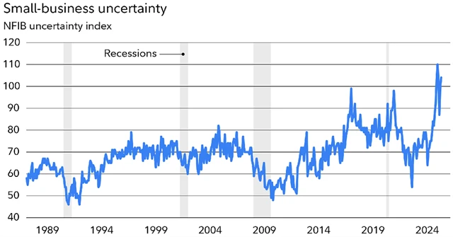 zdroj: Fidelity Investments