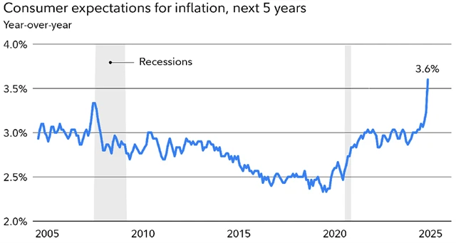 zdroj: Fidelity Investments