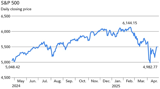 zdroj: Fidelity Investments
