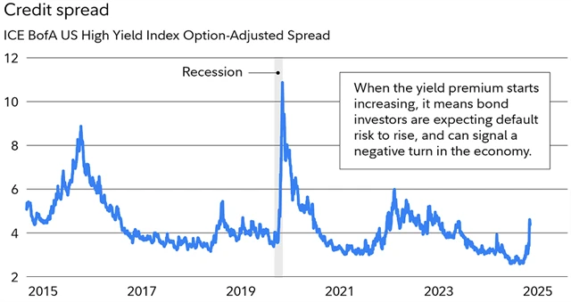 zdroj: Fidelity Investments
