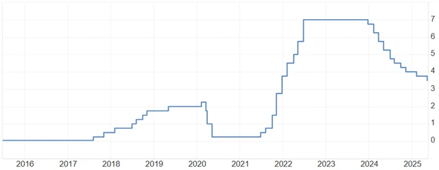 ČNB - základní úroková sazba (v %), zdroj: tradingeconomics.com