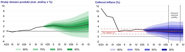 Prognóza ČNB - vývoj HDP a inflace