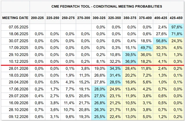 Trhem vyhlížený vývoj sazeb (pravděpodobnosti v %), zdroj: CME Group (nástroj FedWatch)