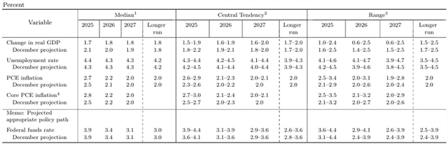 Makroekonomická prognóza FOMC (březen 2025), zdroj: Fed